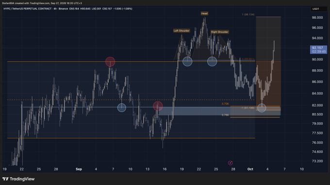 A TradingView chart of the HYPE/USDT perpetual contract on Binance (4-hour timeframe) shows price trading around $92,157, with annotated swing points highlighting a potential Head and Shoulders pattern featuring a left shoulder, head near $96.134, and a right shoulder, along with Fibonacci levels (0.618, 0.706) and support zones—visually supporting the author's view that a retracement short setup is forming before a potential long, though no trigger has yet appeared.