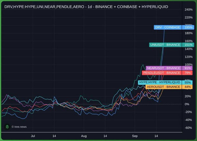 A 1-day price chart titled 'DRV,HYPE,HYPE,UNI,NEAR,PENDLE,AERO - 1d' showing trading pairs on Binance, Coinbase, and Hyperliquid with gains up to 195%.