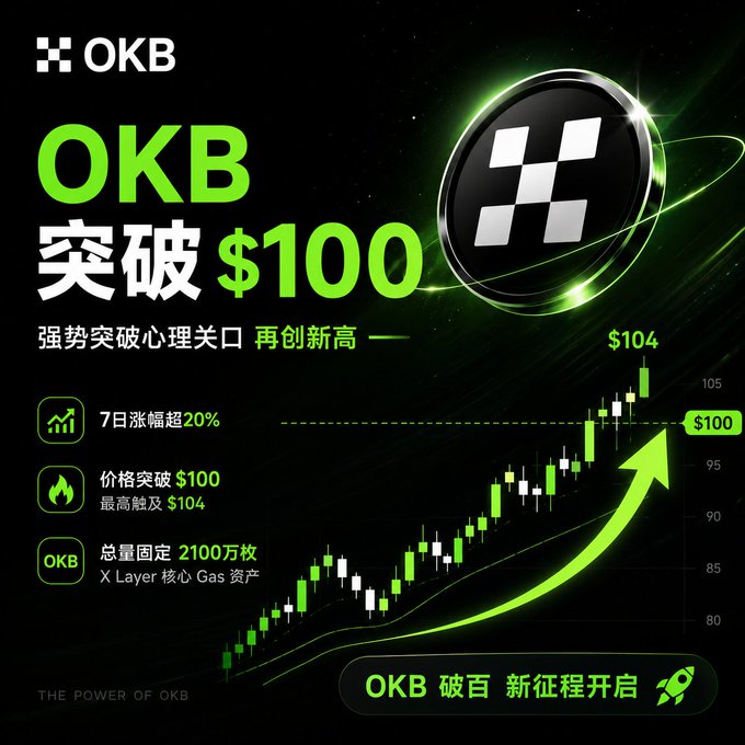 A promotional graphic for 'OKB' cryptocurrency in Chinese, announcing the token has broken the $100 barrier with a 20% 7-day gain, reaching a high of $104, set against a candlestick chart.