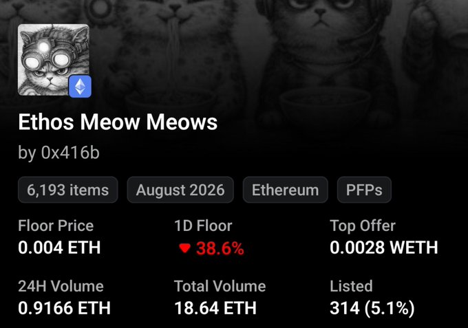 The image shows an NFT collection called "Ethos Meow Meows" by 0x416b on Ethereum, displaying a floor price of 0.004 ETH with a 38.6% decline in the past day and only 314 listed (5.1%) out of 6,193 items. This declining NFT floor price and low listing activity visually reinforces the post's criticism of a project's poor decision-making that caused investors to exit, suggesting the airdrop went to speculators rather than genuine users.