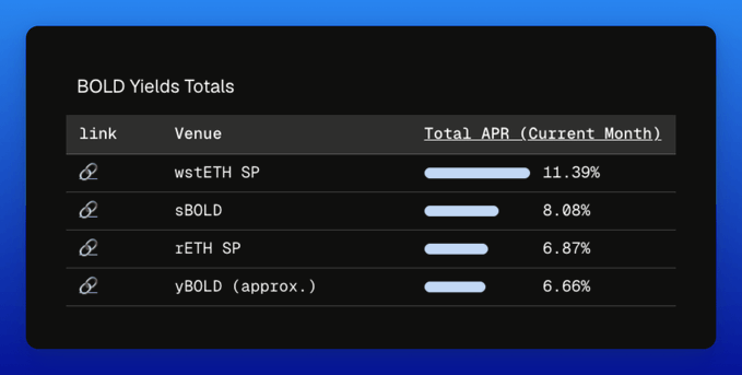 A "BOLD Yields Totals" dashboard displaying four venues and their current-month total APRs: wstETH SP at 11.39%, sBOLD at 8.08%, rETH SP at 6.87%, and yBOLD (approx.) at 6.66%. This data table illustrates the stablecoin and ETH yield opportunities available through BOLD Stability Pools as promoted in the post.