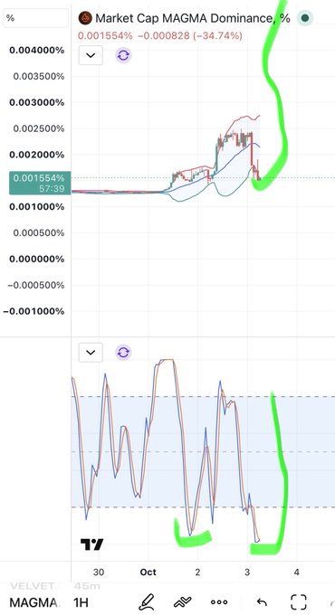 A TradingView-style chart showing MAGMA token Market Cap Dominance with a sharp downward trend, currently at 0.001554% (-34.74%), highlighted with green hand-drawn annotations indicating the decline.