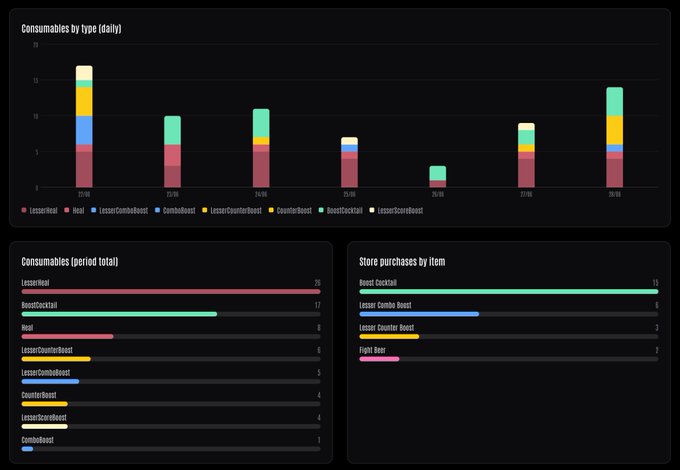 A dashboard displaying consumable usage data from a "Battle Test" event, featuring three charts: a stacked bar chart titled "Consumables by type (daily)" showing usage from 25-05 to 30-05, a horizontal bar chart of "Consumables (period total)" led by LesserHeal (26) and BoostCocktail (17), and "Store purchases by item" topped by Boost Cocktail (13) and Lesser Combo Boost (6). The visualizations break down the 71 consumables used and 26 store purchases mentioned in the post, illustrating how Heal Potions and Combo Boosts dominated player consumption and spending during the event.