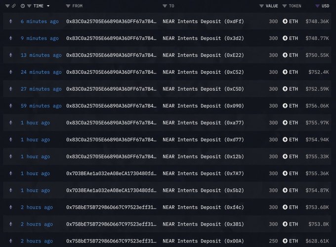 A screenshot of a cryptocurrency transaction history showing multiple 'NEAR Intents Deposit' entries in ETH with USD values ranging from around $628K to $756K.