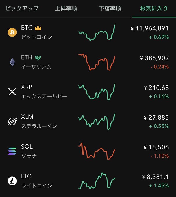 A Japanese-language crypto price tracking app (in "お気に入り"/Favorites tab) shows real-time market data for BTC at ¥11,964,891 (+0.69%), ETH at ¥386,902 (-0.24%), XRP at ¥210.68 (+0.16%), XLM at ¥27.885 (+0.55%), SOL at ¥15,506 (-1.10%), and LTC at ¥8,381.1 (+1.45%), with the small price charts illustrating the recent rebound in BTC and XRP following the revised CLARITY Act announcement.