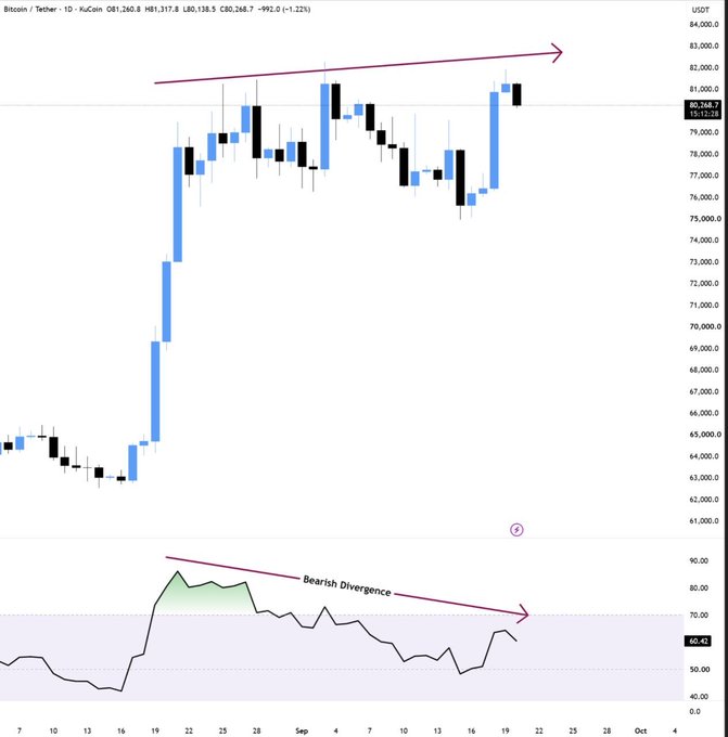 A daily Bitcoin/Tether (BTC/USDT) candlestick chart showing price at $80,268.7 alongside an RSI indicator displaying a clear "Bearish Divergence" pattern, with RSI making lower highs despite price reaching a higher high near $81K, visually supporting the post's concern about weakening $BTC momentum and the critical $83K resistance level.