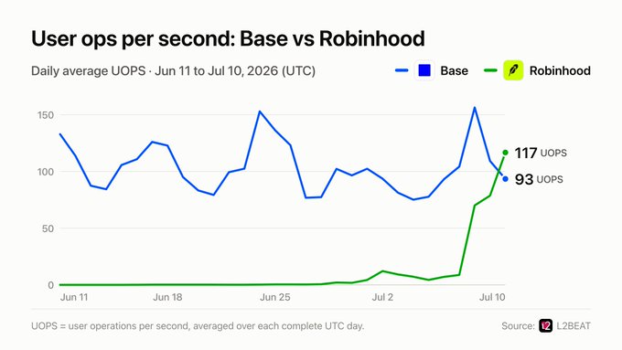 A line graph titled "User ops per second: Base vs Robinhood" showing daily average UOPS from Jun 11 to Jul 10, 2026, with Base averaging around 93 UOPS and Robinhood spiking to 117 UOPS.