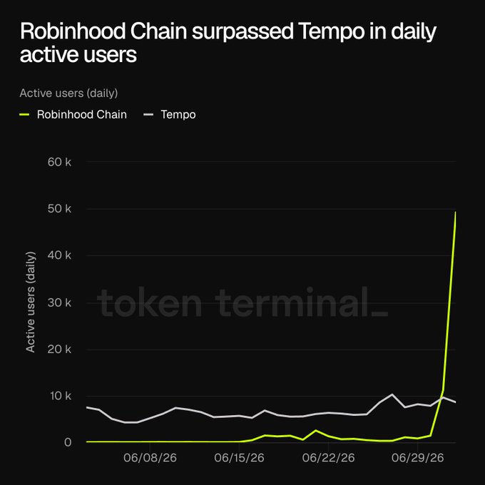 The image is a line chart from Token Terminal titled "Robinhood Chain surpassed Tempo in daily active users," showing that Robinhood Chain's daily active users (in green) spiked sharply from near zero to approximately 50k around early July, overtaking Tempo (in gray), which had hovered between 5k–10k users throughout late June 2026. The chart's visual spike aligns with the post's claim of Robinhood Chain surpassing Tempo in daily active users.