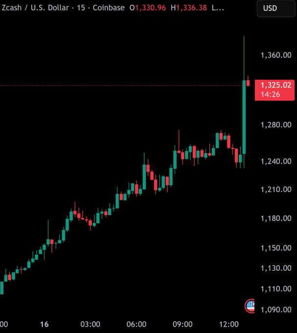 A Zcash to U.S. Dollar (ZEC/USD) candlestick chart on Coinbase showing a price of $1,325.02 with an overall upward trend throughout the day.