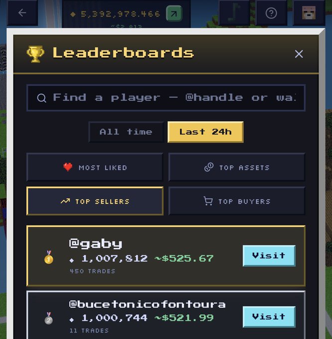 A "Leaderboards" screen displays the "Last 24h" rankings under the "Top Sellers" category, with @gaby in first place having earned $525.67 (~1,007,812 tokens) from 450 trades and @bucetonicofontoura in second with $521.99 (~1,000,744 tokens) from 11 trades, supporting the claim that two players earned over 8 SOL each in the past 24 hours on BlockFallX.