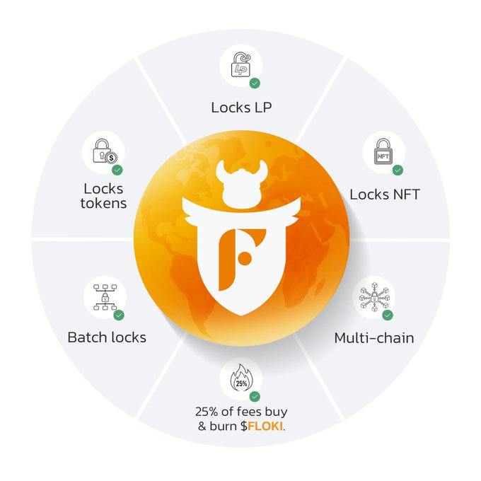 Infographic for the FLOKI token ecosystem highlighting features: Locks LP, Locks tokens, Batch locks, Locks NFT, Multi-chain, and '25% of fees buy & burn $FLOKI'.