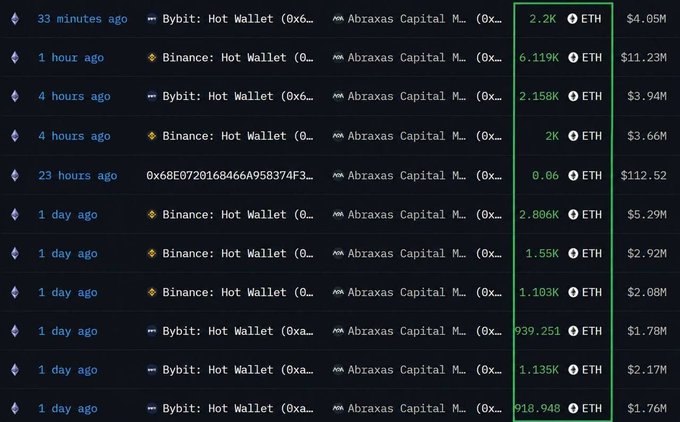 A blockchain transaction log displays a series of large ETH transfers from Binance and Bybit hot wallets to Abraxas Capital, with individual transactions ranging from 0.06 ETH (~$112) to 6.119K ETH (~$11.23M), accumulating over $80 million within the past 33 minutes to 1 day. The transactions visually support the post's claim of Abraxas Capital's significant ETH accumulation, highlighting major inflows including notable amounts like 6.119K ETH ($11.23M) and 2.806K ETH ($5.29M) from Binance hot wallets.
