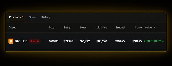 A trading interface displays a BTC-USD short position with 7x leverage, showing an entry of $71,947, current value of $101.45, and a slight gain of $0.01 (0.01%).