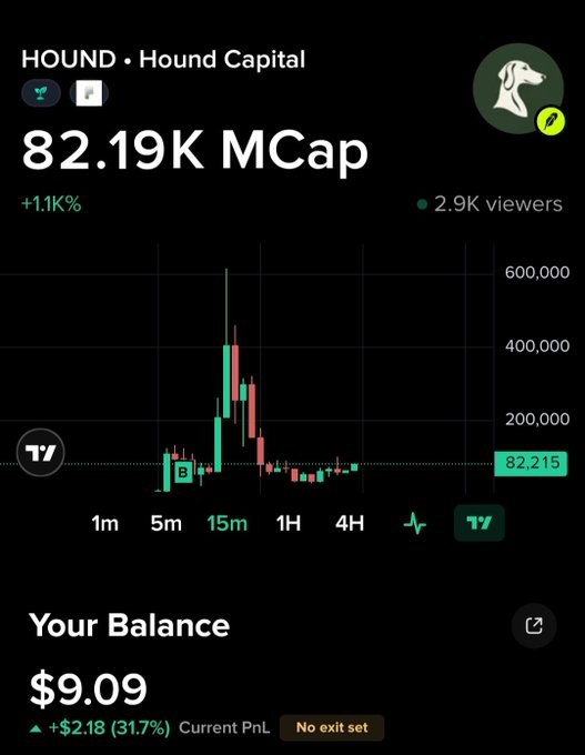 A trading chart on Hound Capital showing the HOUND token with an 82.19K market cap (+1.1K%) and a user's balance of $9.09 (+$2.18, 31.7% PnL) with no exit strategy set.