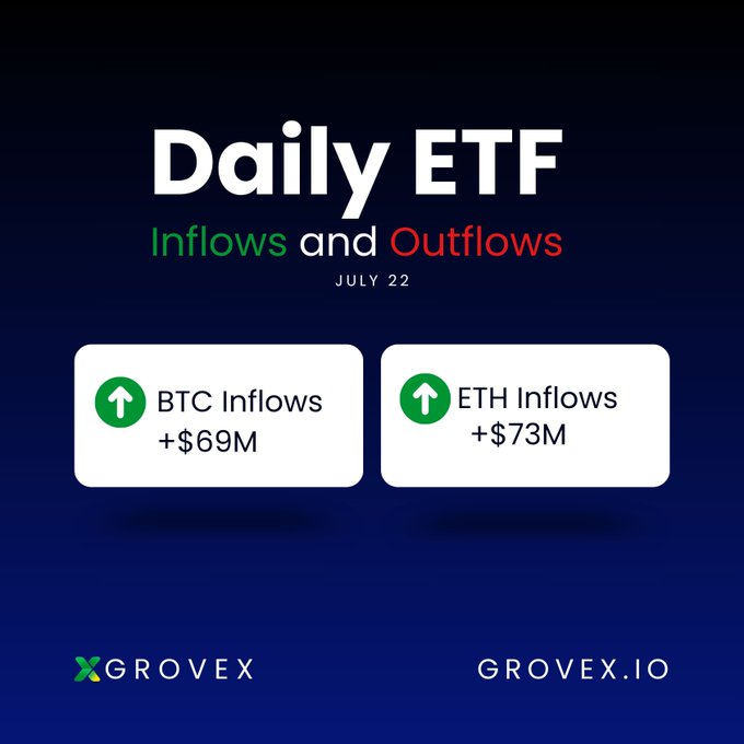 Daily ETF Inflows and Outflows graphic from Grovex for July 22, showing BTC Inflows of +$69M and ETH Inflows of +$73M.