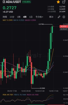 A candlestick chart of ADA/USDT showing a current price of 0.2727 USDT, with a recent sharp upward spike labeled 0.2727 and an older low labeled 0.2389, using MA indicators (7, 25, 99) and RSI (6, 12, 24).