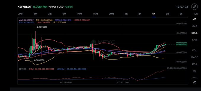 A financial chart displays XEF/USDT price movements with various technical indicators including MA, BOLL, MACD, and OBV, showing a current price of 0.0064764.