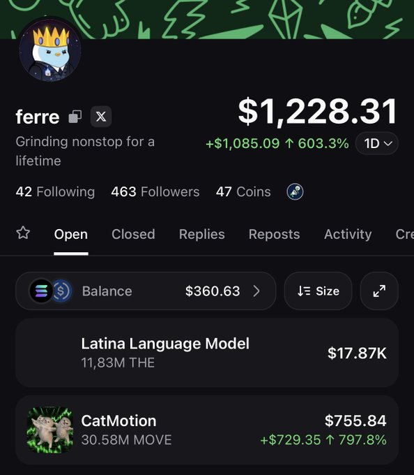 A trading dashboard screenshot for user "ferre" showing a portfolio valued at $1,228.31, up +$1,085.09 (603.3%) in the past day, with highlighted positions including Latina Language Model ($17.87K in THE tokens) and CatMotion ($755.84, up 797.8% in MOVE). The image visually supports the post's claim of significant recent gains on Pump.fun, serving as proof of the early profits achieved during the daily challenge.