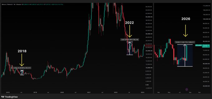 A TradingView chart of Bitcoin/TetherUS displays three highlighted bottom-to-pump cycles: a 2018 June bottom followed by a +49% rally, a 2022 June bottom with a +43% pump into July, and a projected 2026 June bottom currently up +34%, visually reinforcing the post's argument that BTC's current summer rally is tracking similarly to the previous two cycles.