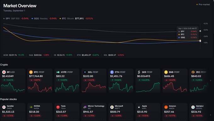 A Market Overview dashboard for Tuesday, September 1 showing SPY -0.54%, QQQ -0.94%, BTC at $77,891 -0.91%, along with crypto pairs (XRP, BTC, HYPE, SOL, ETH, SKR, BNB, ZEC) and popular stocks like Sandisk, NVIDIA, Tesla, Micron, Microsoft, Apple, Amazon, and Alphabet.