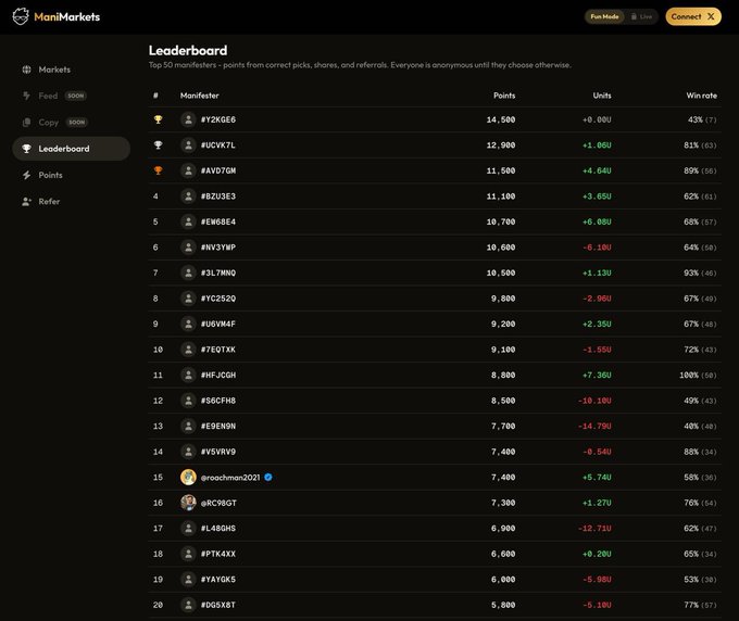 The image displays the Mani Markets Leaderboard, ranking the top 50 manifesters by points, with #T2KGE6 leading at 14,500 points and 43% win rate, followed by #UCVK7L (12,000 points) and #AVD7GM (11,500 points). Along the sidebar, users can navigate to Markets, Feed, Copy, Leaderboard, Points, and Refer sections, reflecting the platform's competitive point-based system highlighted in the post about earning rewards through manifesting.