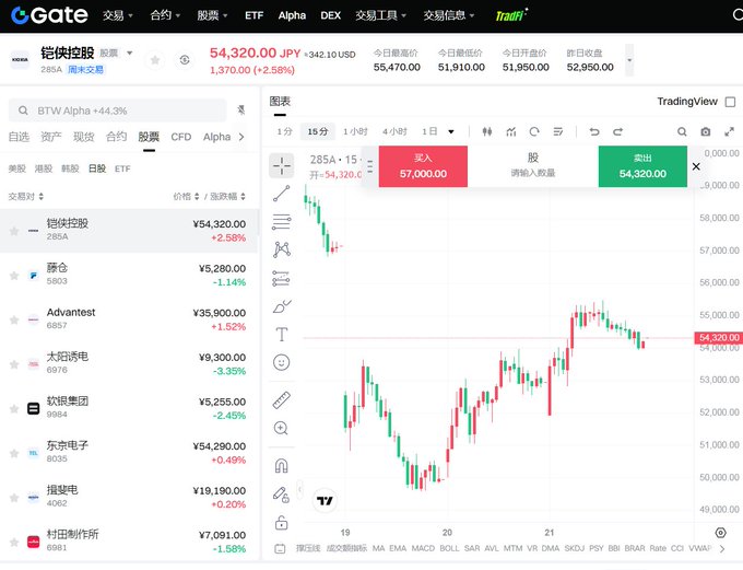 Gate.io trading interface showing Kaspa (凯萨控股 stock) at ¥54,320.00 JPY, up 2.58%, with a candlestick chart and order book.