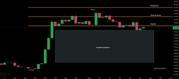 A Bitcoin trading chart on OKX showing resistance and support levels around $80,400-80,600, with labeled 'Liquidez pendiente' (pending liquidity) zones and the handle @Oxmanxbtx.