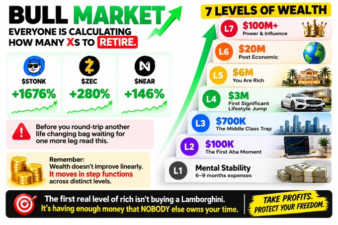 An infographic titled "BULL MARKET" shows a "7 Levels of Wealth" pyramid ranging from Mental Stability (L1) to $100M+ Power & Influence (L7), alongside examples of recent crypto gains: $STONK +1676%, $ZEC +280%, and $NEAR +146%. The post uses this visual to caution investors chasing further gains, reminding them that real wealth is about having "enough money that NOBODY else owns your time."