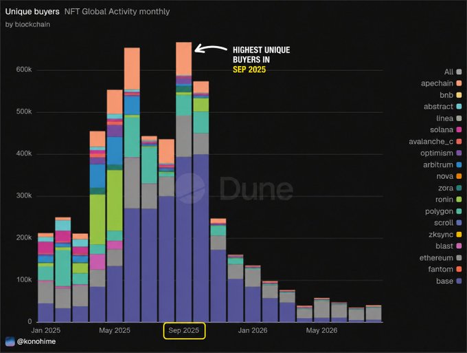 A stacked bar chart titled 'Unique buyers NFT Global Activity monthly by blockchain' showing data from Jan 2025 through May 2026, with the highest unique buyers noted in Sep 2025, broken down by blockchains including base, ethereum, blast, zksync, scroll, polygon, ronin, zora, nova, arbitrum, optimism, avalanche_c, solana, linea, abstract, bnb, apechain, credited to @konohime on Dune.