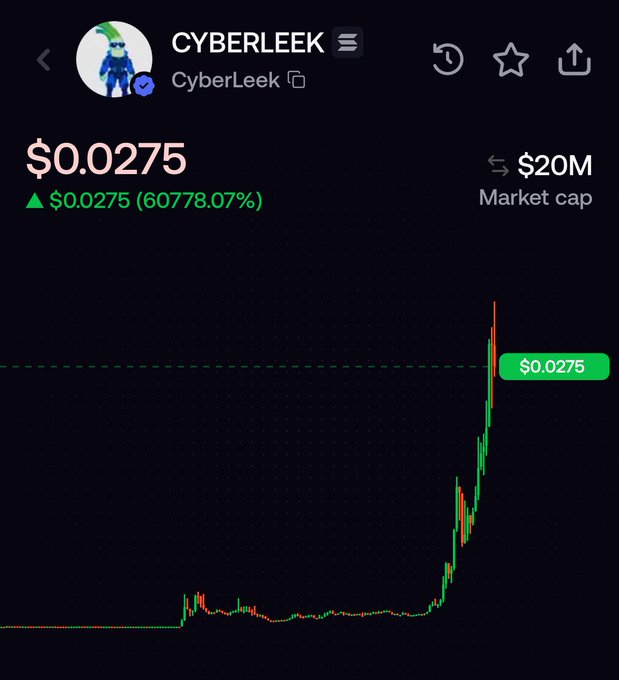 A cryptocurrency trading chart for the token 'CYBERLEEK' shows a massive vertical price spike to $0.0275, indicating a 60778.07% gain, with a market cap of $20M.