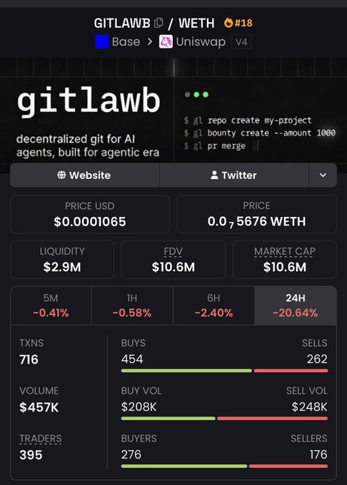 In the image, there's a screenshot of a trading platform showing information about different cryptocurrency trading pairs. There are two prominent trading pairs listed: "Weth" at 0.68% and "Eth" at 2.8%. The main focus of this screenshot is on the volume and the price changes for these pairs during Day 2. In addition to that, there's a post where the description reads: 
"Day 2 of $gitlawb going to zero". This reference could be to a trading strategy or perhaps an event involving these two cryptocurrency trading pairs.