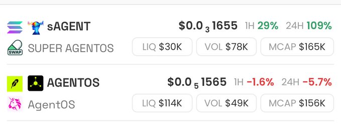The image shows a price comparison between two meme tokens, $sAGENT ("Super Agentos") and $AGENTOS ("AgentOS"), displaying key metrics like liquidity (LIQ), volume (VOL), and market cap (MCAP).

It supports the post by illustrating $sAGENT's strong momentum (+109% in 24H, $165K MCAP) versus $AGENTOS's decline (-5.7% in 24H, $156K MCAP), visually backing the claim that the "real" $sAGENT outperformed the "fake" $AGENTOS.