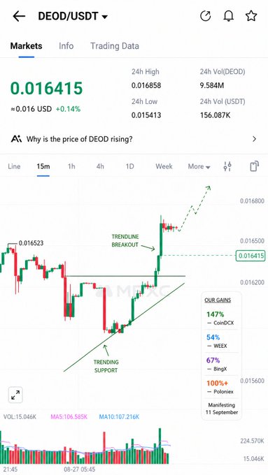 A cryptocurrency trading chart for DEOD/USDT shows a current price of 0.016415 (up 0.14%), with annotations highlighting a "TRENDLINE BREAKOUT" and "TRENDING SUPPORT," alongside 24h volume data and a 147% gain on CoinDCX. The image visually supports the post's bullish pitch for DEOD ahead of its Poloniex listing, illustrating the breakout pattern that has already driven the token nearly 5x from the caller's original sub-$5M market cap recommendation.