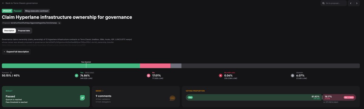 A governance proposal page titled 'Claim Hyperlane infrastructure ownership for governance' (#12229) showing it has passed with 50.15%/40% quorum, 76.84% yes votes, 17.01% no votes, 0.04% abstain, and 6.07% no with veto, with 81.83% voting proportion.