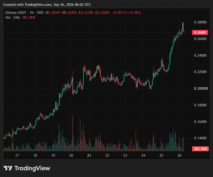 A TradingView candlestick chart shows Ethenai/USDT on OKX, with a current price around 0.26801, showing an uptrend over the period from September 17 to September 26, 2026.