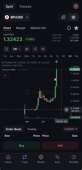 A mobile trading app screenshot showing BP/USD spot trading data with a last price of 1.32423 (+7.66%) on a candlestick chart.