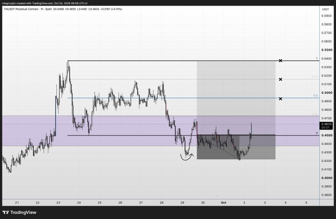 A TradingView financial chart for the perpetual contract ticker 'USDT', displaying candlestick price data, horizontal support/resistance lines, and shaded order block zones.