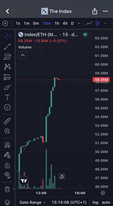 A 15-minute TradingView chart of "The Index" (Index/ETH) shows a sharp green price surge pushing up to 58.25M ETH with a slight pullback of -0.02% (-13.64K) on 58.25M volume, visually supporting the post's celebration of a massive bullish breakout and the buyer's potential "generational wealth."