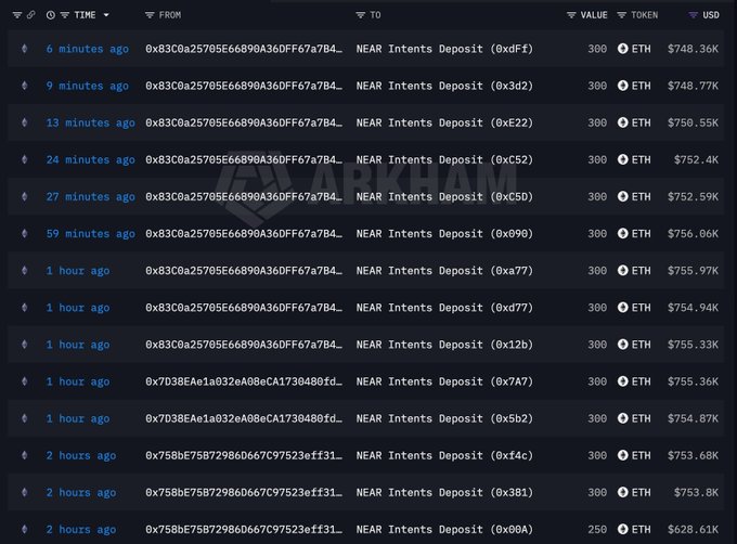 A blockchain transaction history on Etherscan showing multiple 'NEAR Intents Deposit' transactions of 300 ETH each, with values around $748-$756K, watermarked with the Ethereum logo.