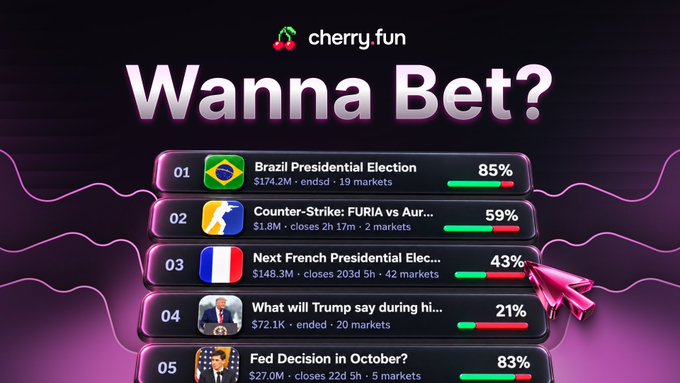 A promotional graphic for Cherry Fun's "Wanna Bet?" feature displays a leaderboard of prediction markets, topped by the Brazil Presidential Election at 85% ($174.2M volume), with other trending markets including FURIA vs Aurorus (Counter-Strike) at 59% and the Next French Presidential Election at 43%. The image supports the post's message by showcasing Polymarket-style prediction markets integrated within the Cherry Fun platform, letting users bet on real-world events ranging from elections to esports.