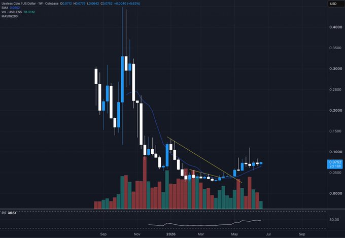 A weekly candlestick chart for $USELESS/USD on Coinbase shows the token's price collapsed from highs near $0.40 in late 2025 to lows around $0.03, but has since recovered and is now trading at $0.0772 (+6.62%), holding steady near yearly highs and above its May 31 close, contrasting with the multi-month lows seen across $BTC, $ETH, $SOL, and $MSTR.