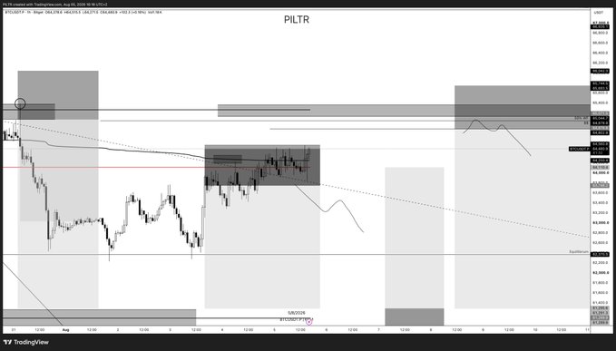 The image shows a TradingView chart for the PILTR asset (appears to be a leveraged Bitcoin/EUR position) displaying candlestick price action across an August 2024 timeframe, with the post indicating the trader got stopped out on a Bitcoin trade at a -0.8% loss and is now eyeing the next point of interest (POI) around 64.8k where significant high-leverage liquidity sits. The chart's marked supply zone and descending trend line visually support the trader's thesis of further downside potential toward that key liquidity level.