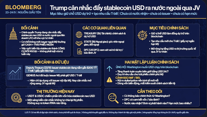 A Bloomberg infographic in Vietnamese discussing Trump potentially pushing USD stablecoins abroad through JV.