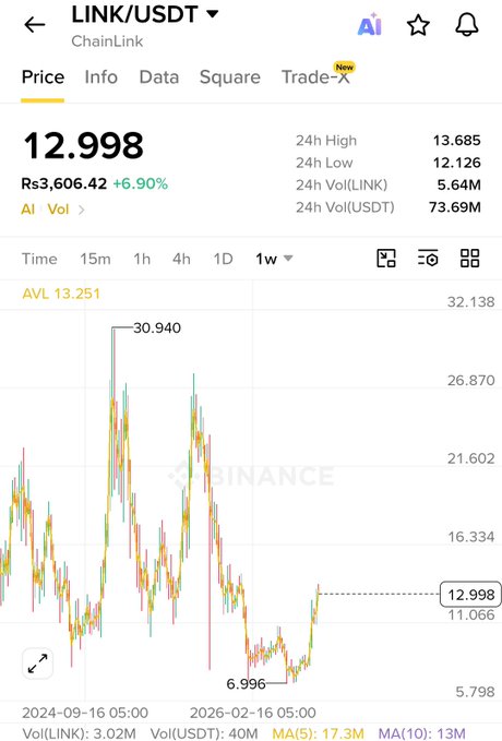 Binance trading chart for the LINK/USDT cryptocurrency pair showing a price of 12.998 USDT with a 1-week candlestick chart and 24h high/low data.