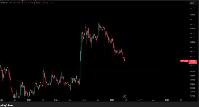 A TradingView weekly chart of XRP/USD shows the price testing critical support near the $1.04 level, with horizontal lines marking the key thresholds the post references — a break below which the analyst warns could trigger a 30% drop.