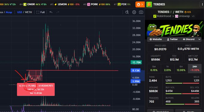 The image shows a DexScreener chart of the TENDIES/WETH trading pair, currently priced at $0.01270 with a market cap of $12.7M. A red arrow highlights a previous 75.50% drop to $0.0014 on 5d 22h, alongside a second notable dip to around $6.13M, visually illustrating the post's claim that TENDIES has survived two major 75% dump tests and is now positioned at a potential entry point.