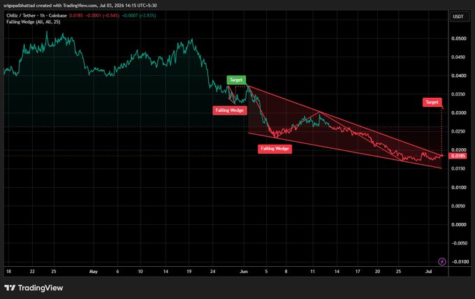 TradingView chart of Chiliz/TetherUS (CHZ/USDT) on Coinbase showing a falling wedge pattern with target indicators, posted by srigopalbattad.