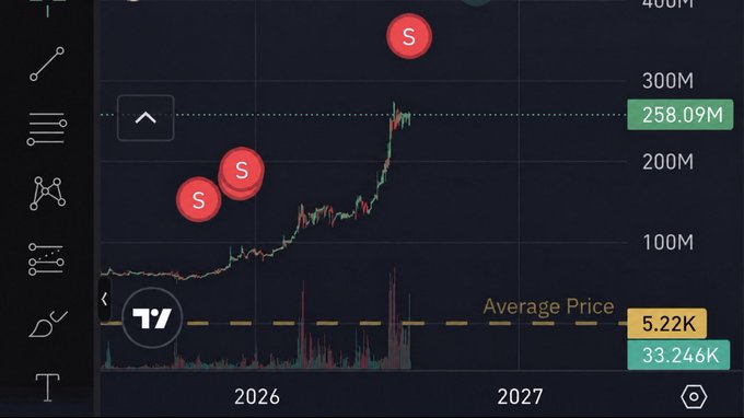 A TradingView candlestick chart shows a crypto asset's price surging from around 100M to 258.09M, with three red "S" markers highlighting key sell signals along the uptrend, while the Average Price sits at 5.22K against a current price of 33.246K—illustrating how tracking insider wallet activity can reveal critical exit points before major reversals.