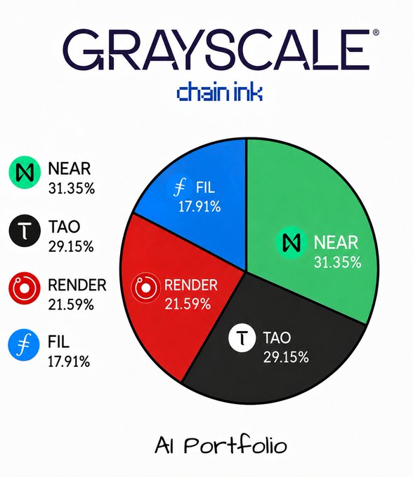 The image is a pie chart titled "Grayscale Chain Ink AI Portfolio" displaying four crypto holdings: NEAR at 31.35% (green), TAO at 29.15% (black), RENDER at 21.59% (red), and FIL at 17.91% (blue), which visually illustrates the post's breakdown of Grayscale's AI fund where NEAR leads the 4 holdings.