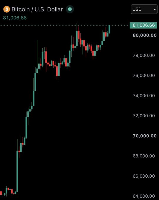A candlestick chart showing Bitcoin's (BTC/USD) price action climbing from around $64,000 to a high of $81,006.66, illustrating the significant rally referenced in the post where BTC tapped $81,006.